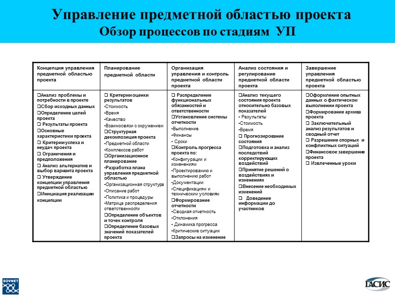 Управление предметной областью проекта Обзор процессов по стадиям  УП